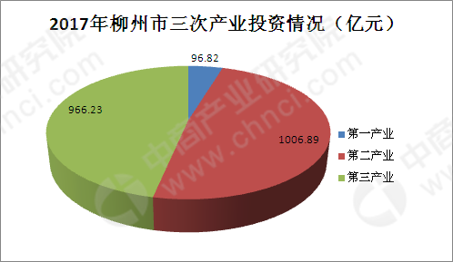 2018年廣西柳州市產(chǎn)業(yè)結構及產(chǎn)業(yè)轉(zhuǎn)移分析 汽車等12大重點產(chǎn)業(yè)與第一產(chǎn)業(yè)投資
