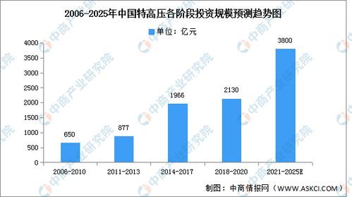 2023年中國特高壓行業(yè)市場前景與第一產(chǎn)業(yè)投資分析