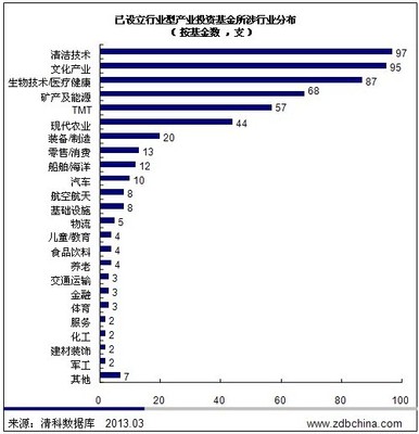 產(chǎn)業(yè)基金成新寵 募資近3000億元，第一產(chǎn)業(yè)迎資本新風(fēng)口