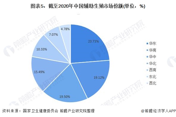2021年中國輔助生殖行業(yè)市場規(guī)模及區(qū)域分布 廣東領(lǐng)跑，第一產(chǎn)業(yè)投資釋出新增長信號(hào)