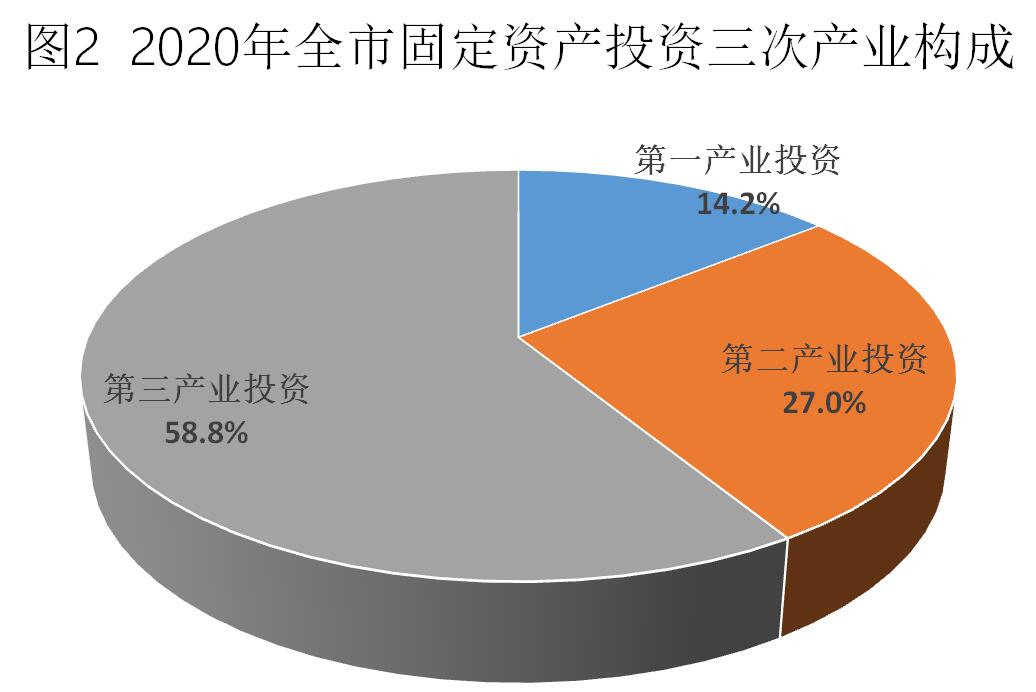各市對第一產業投資的現狀與策略分析