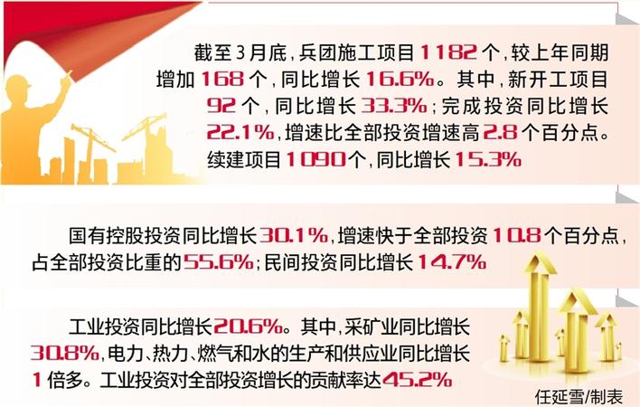 兵團一季度固定資產投資提速 第一產業投資成為新增長點